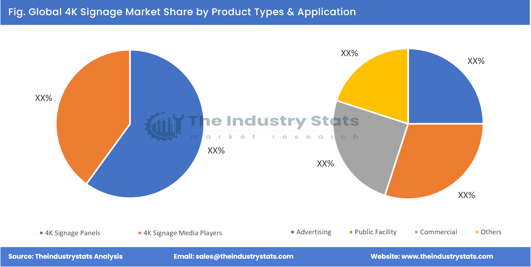 4K Signage Share by Product Types & Application